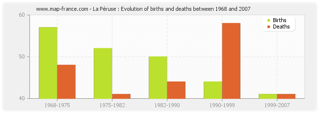 La Péruse : Evolution of births and deaths between 1968 and 2007
